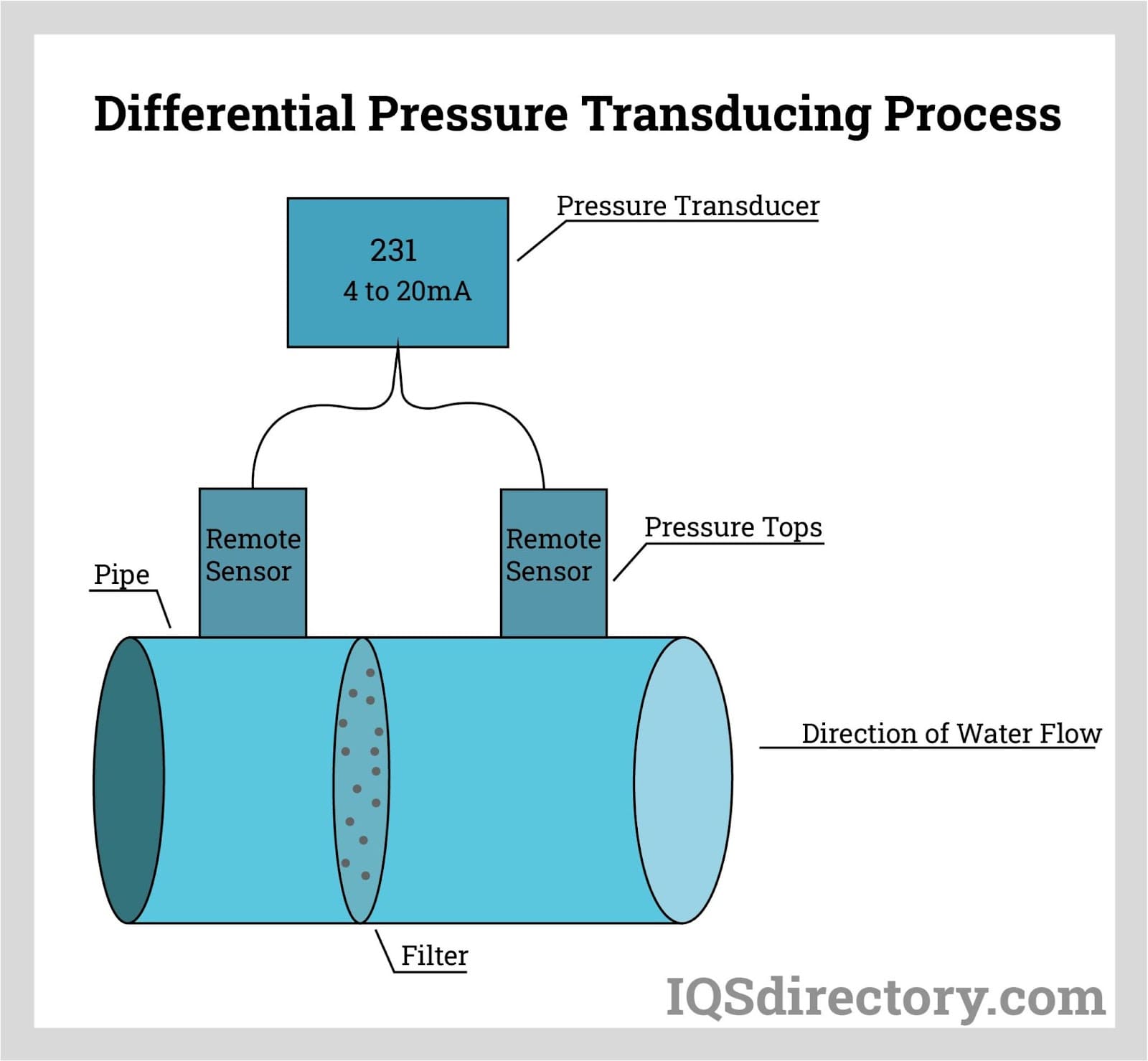 differential pressure transducer process